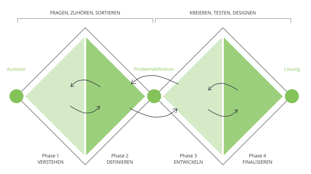 Der Double Diamond Prozess für User-centered Design.