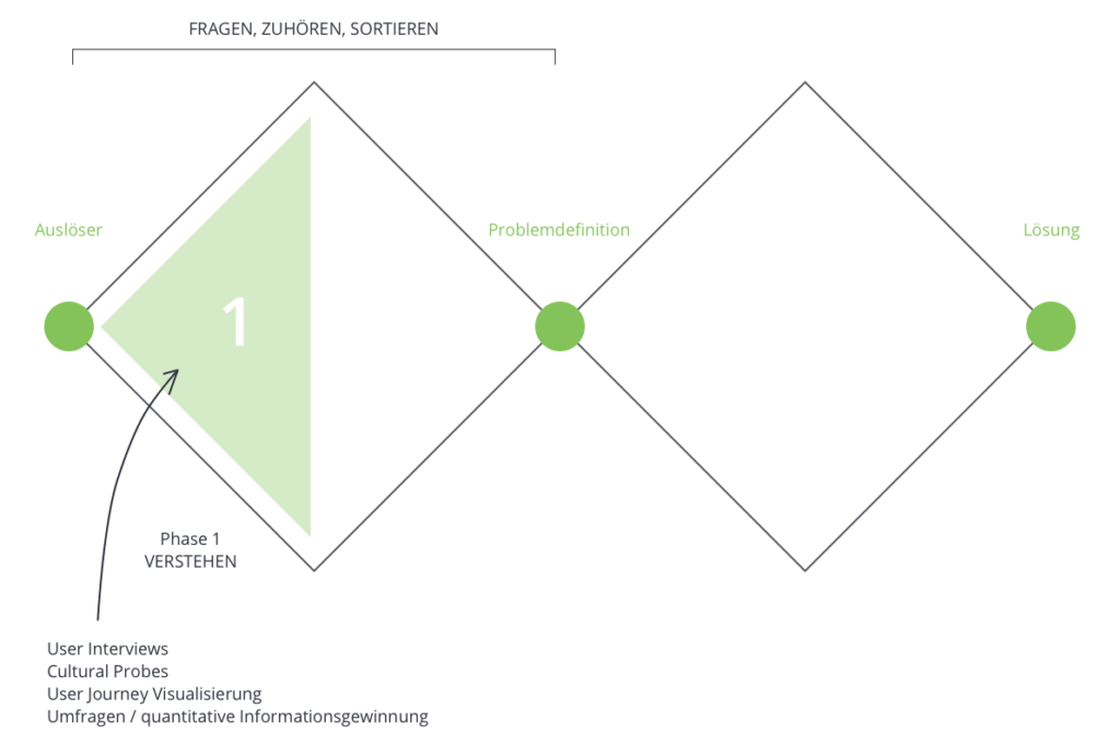 Erste Phase des Double Diamond Prozesses. Verstehe den User.