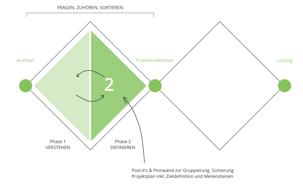 Zweite Phase des Double Diamond Prozesses. Problemdefinition.