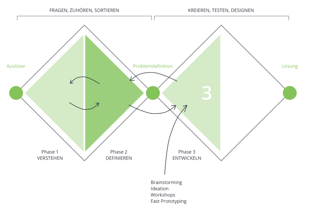 Phase Drei des Double Diamond Prozesses: Lösungsansätze erarbeiten.