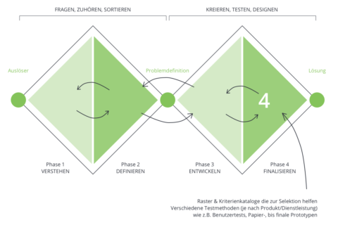 Phase 4 des Double Diamond Prozesses: Entscheidung und Entwicklung der Lösung.