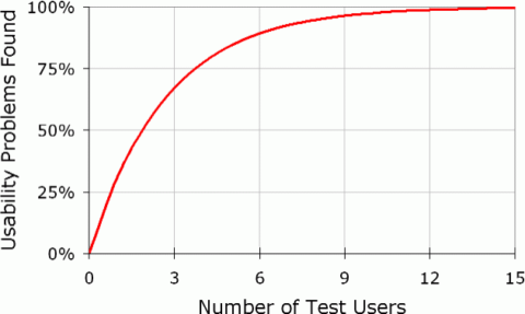 Usability problems compared to number of test users