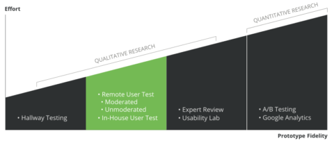 Graph: Prototype Fidelity Scale