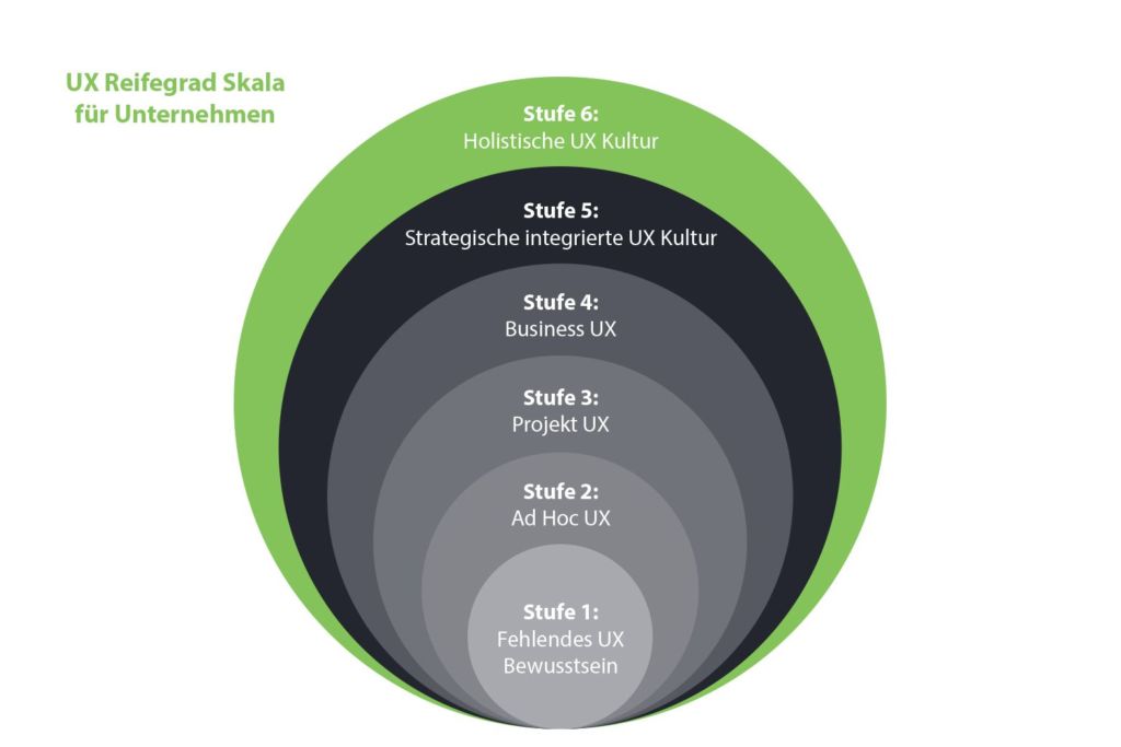 UX Reifegrad / UX Maturity Modell