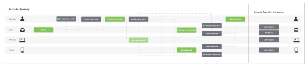 TestingTime User Journey