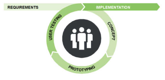 Human Centered Design Prozess