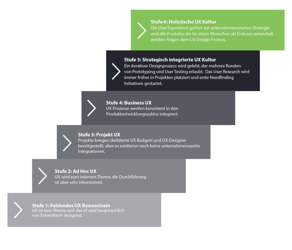 UX Maturity / UX-Reifegrad Modell Zusammenfassung