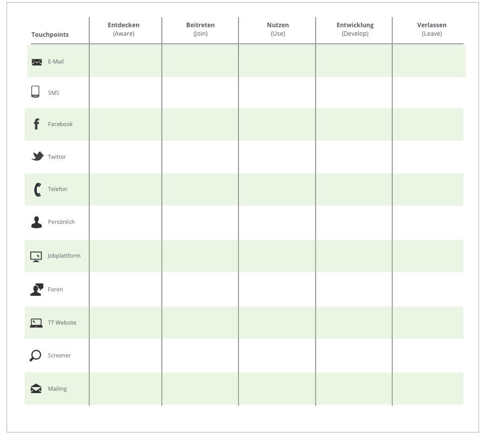 Der User Journey Grid inklusive Touchpoints