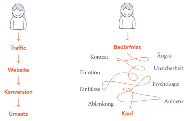 Conversion Rate Optimierung aus der Sicht des Nutzers