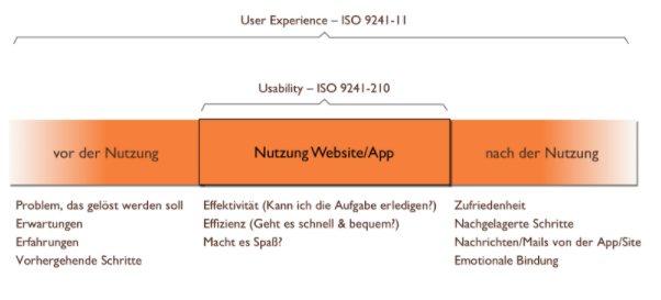 Unterschiede: Usability vs. UX