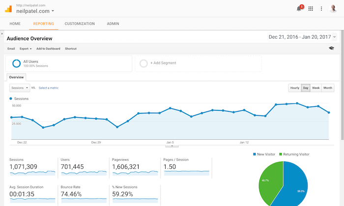 Google Analytics: The best-known and cheapest UX tool