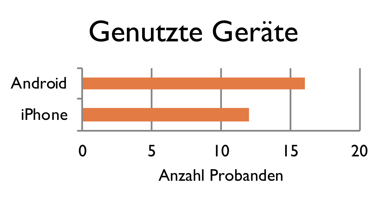 Balkendiagramm