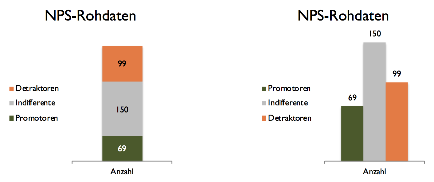 Darstellungsformen von Werten aus einer NPS-Befragung