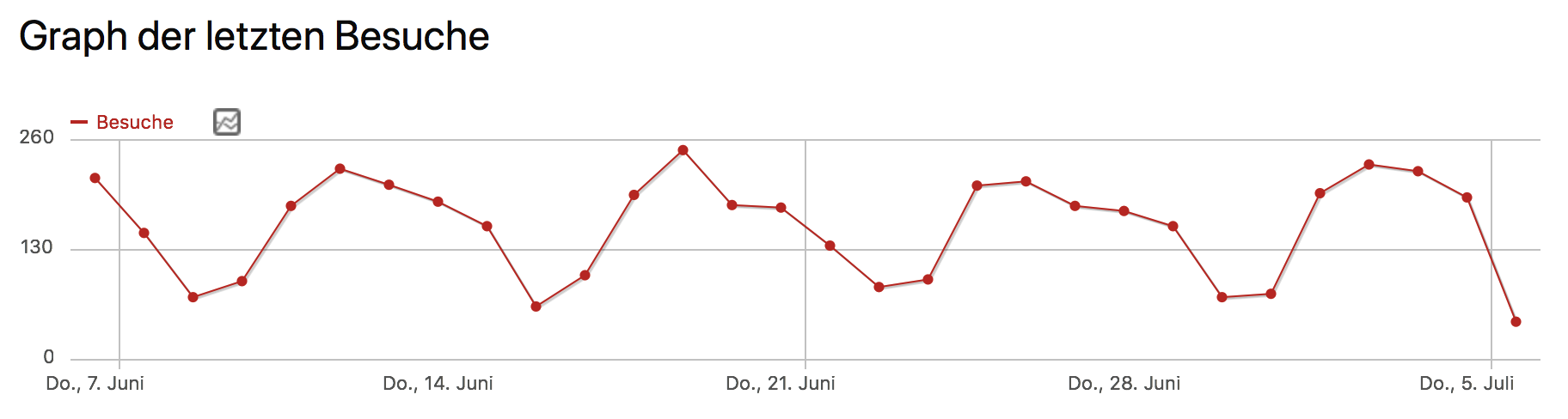 Anzahl der Website-Besucher