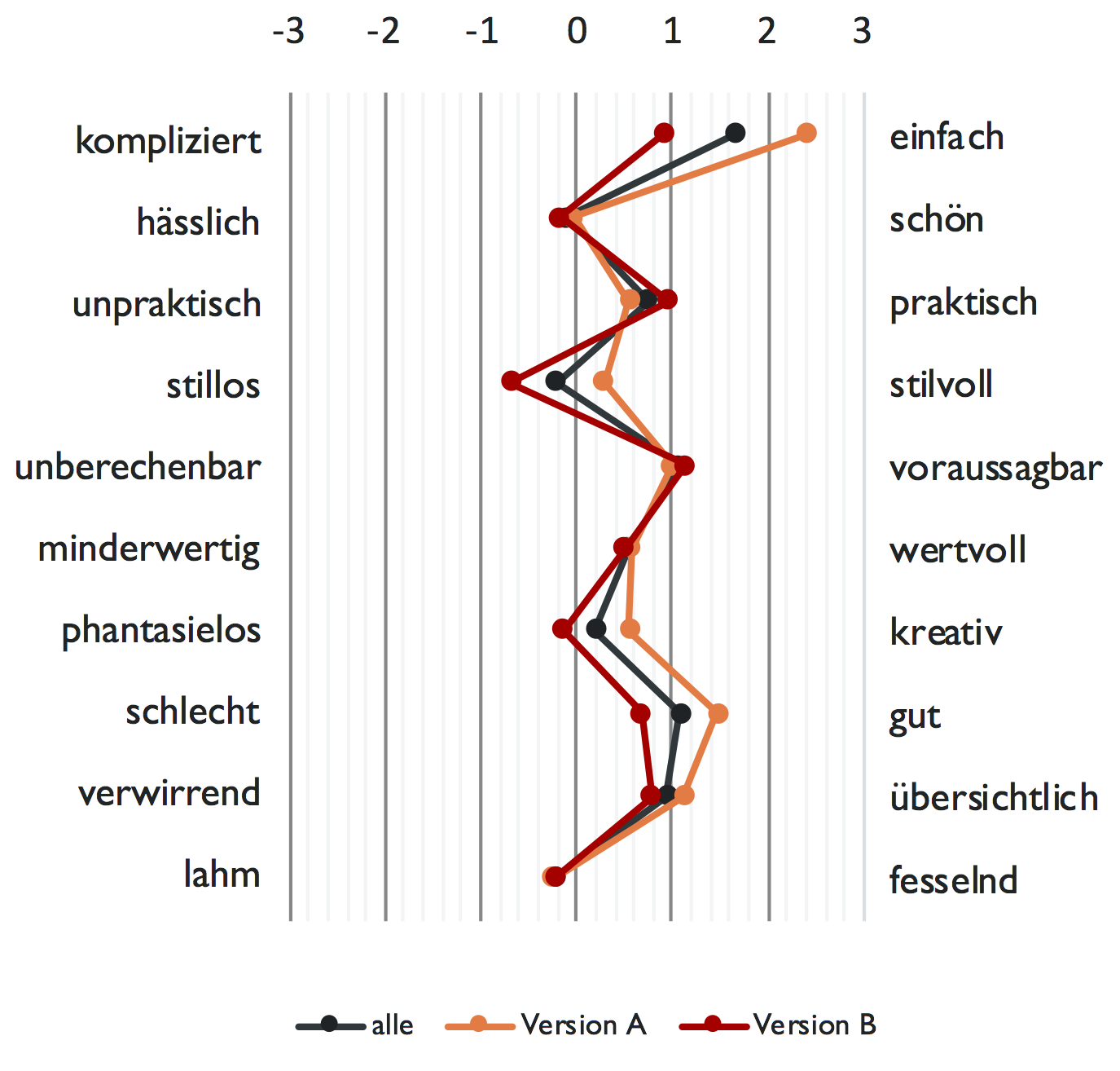 AttrakDiff Diagram für usability tests