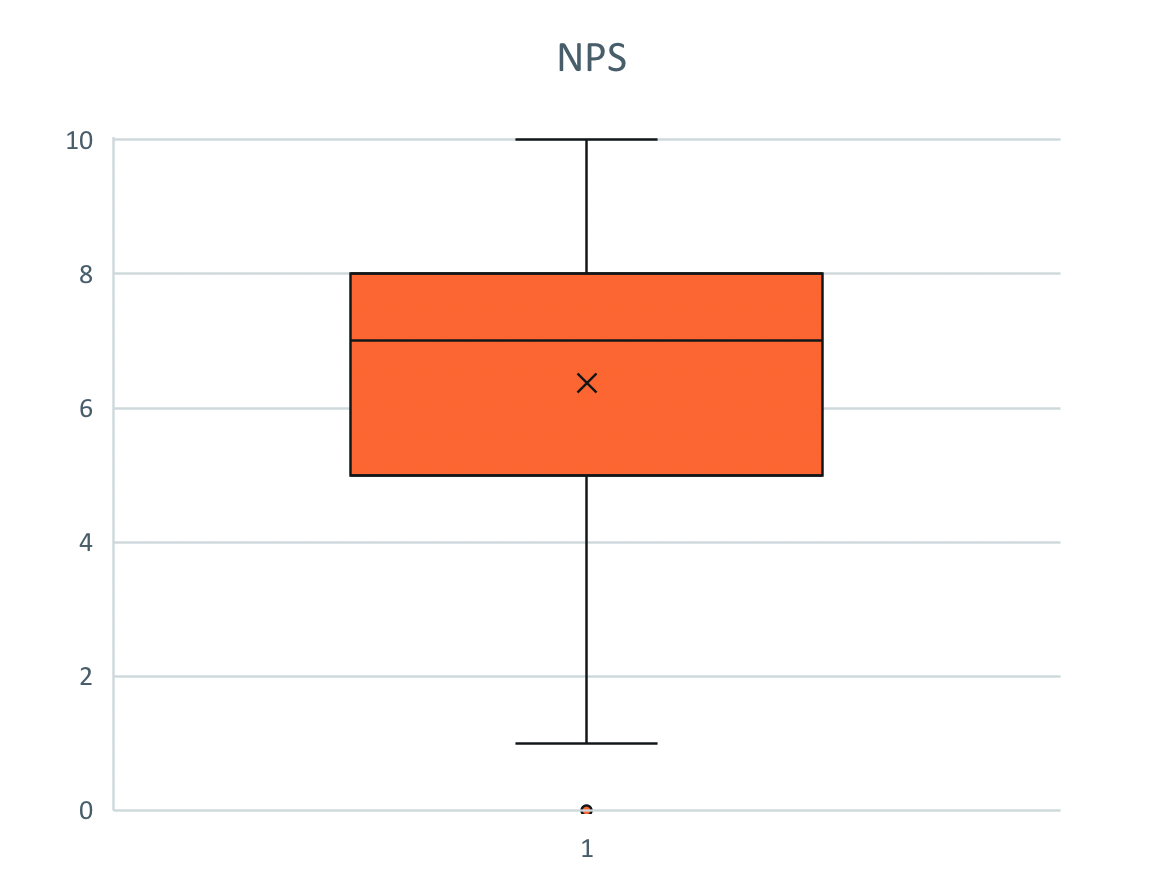 Boxplot- bzw. Kastendiagramm