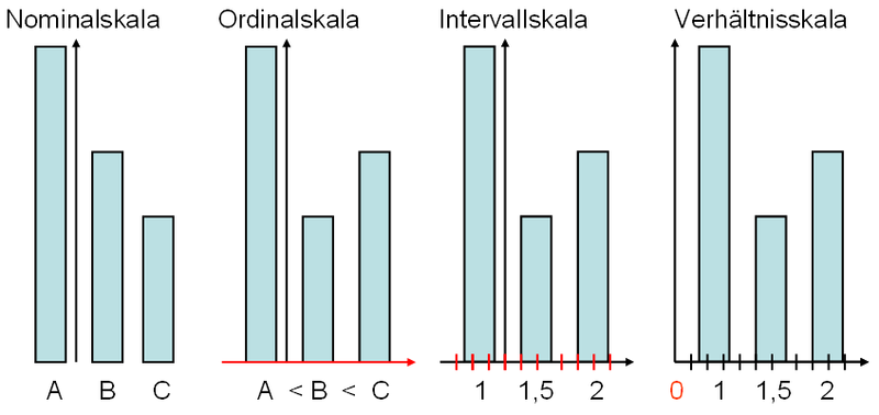 Die vier wichtigsten Skalenniveaus