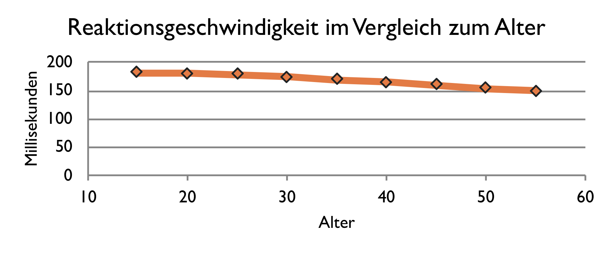 Liniendiagramm mit zwei Werten die rational skaliert sind