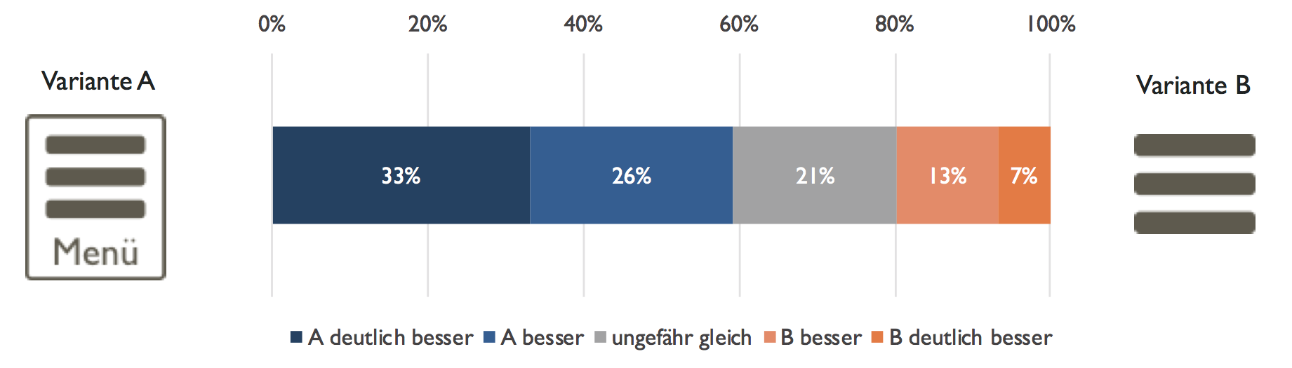 Gestapeltes Säulendiagramm