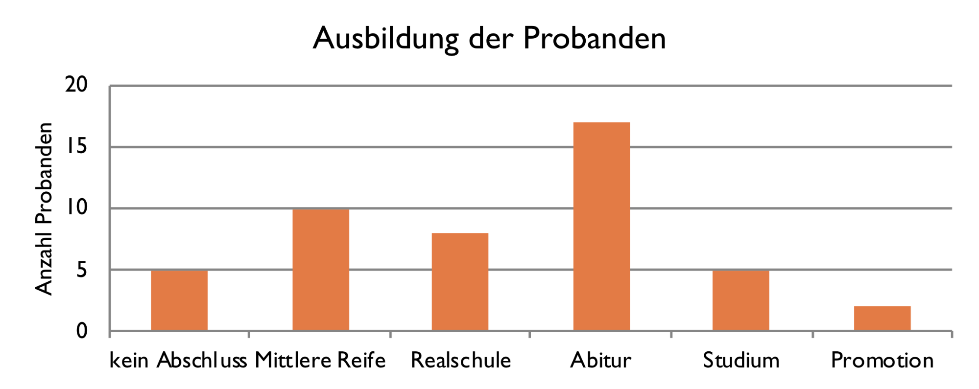 Ordinal skalierte Daten