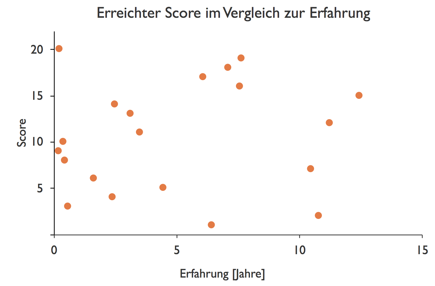 Scatterplot-Diagramm