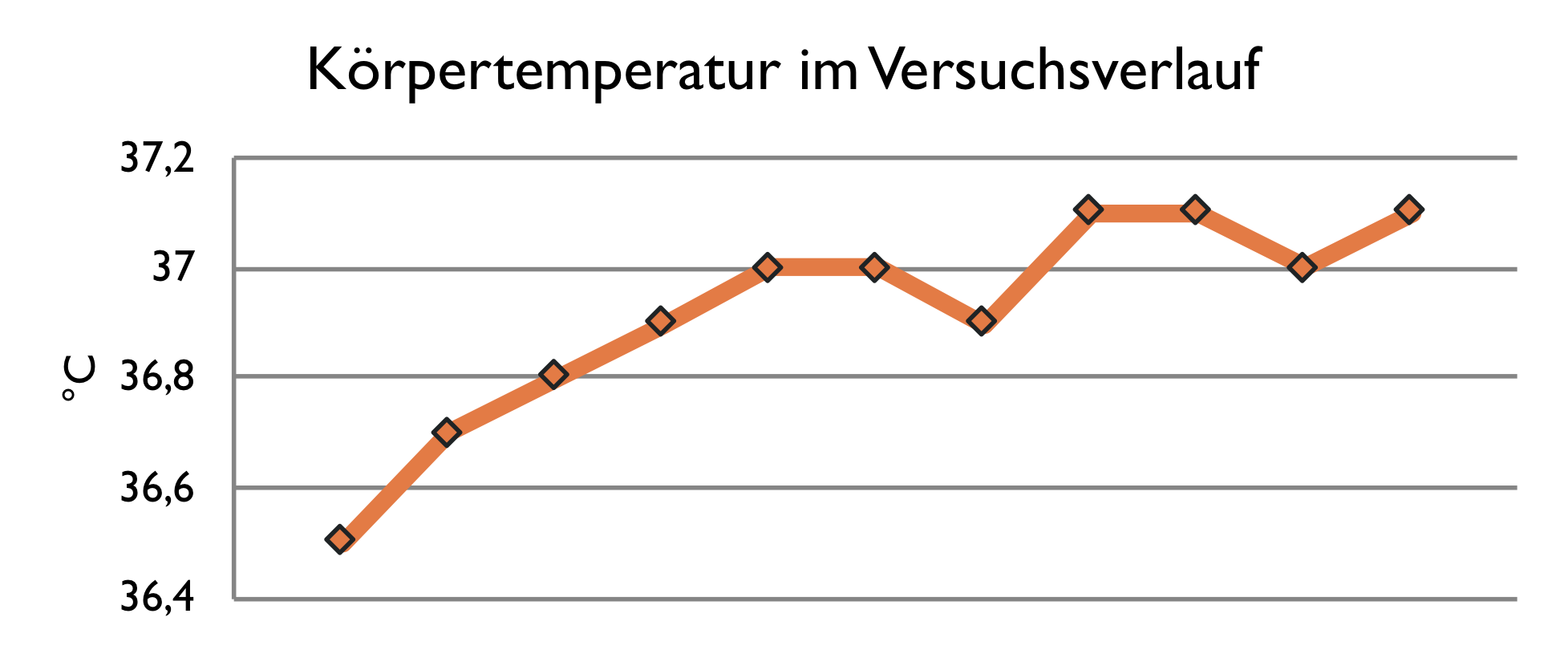 Liniendiagramm mit intervallskalierten Daten