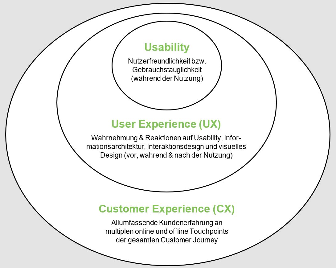 Beziehung zwischen Usability, UX und CX