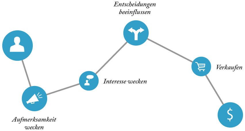 customer journey bild