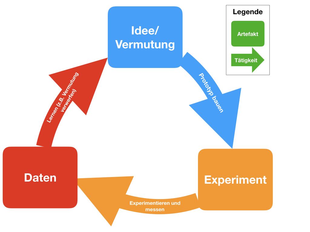 Bauen-Messen-Lernen-Zyklus Lean Start-up lean & agile