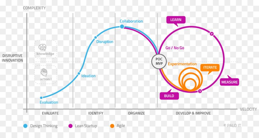 Design Thinking Lean Start-up Agile Lean & Agile