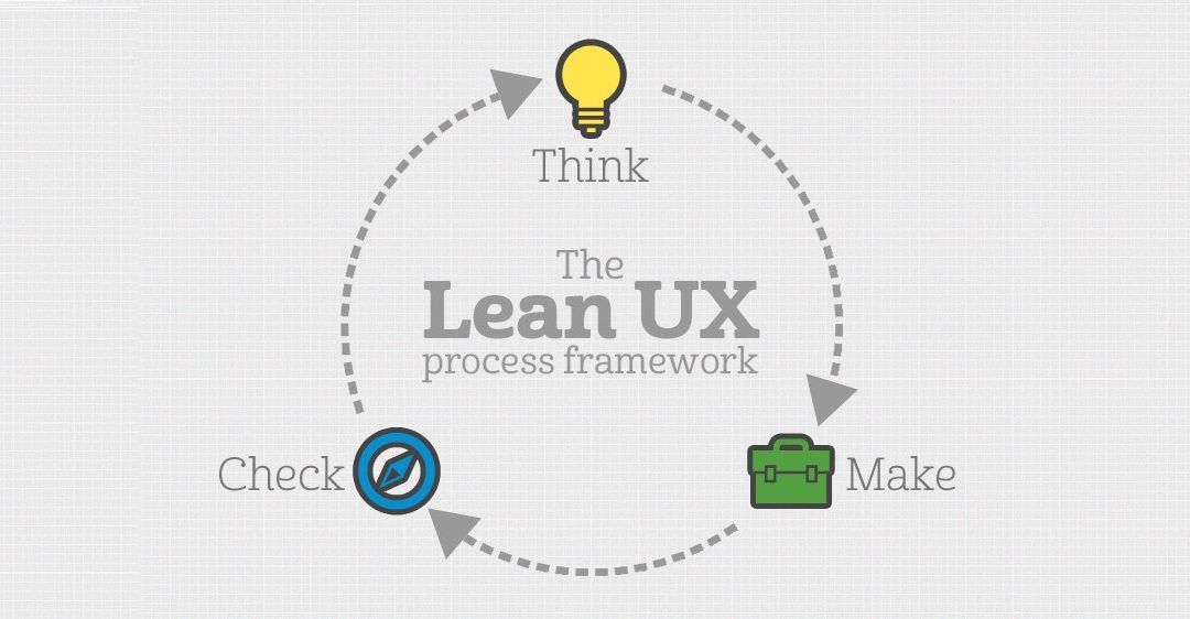 Lean UX Think Make Check lean & agile