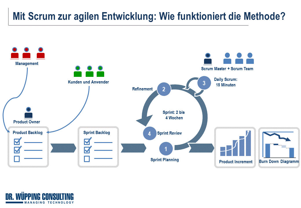 Mit Scrum zur agilen Entwicklung Lean & Agile