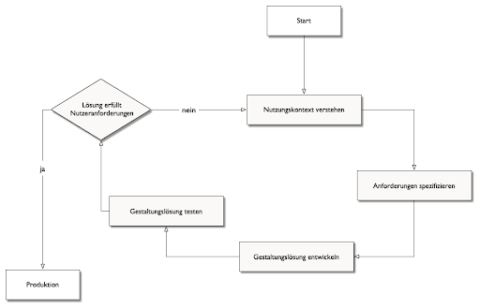 Schema des User Centered Design-Prozesses