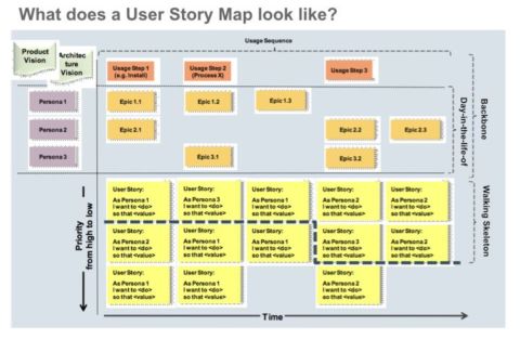 Stuktur einer User Story Map