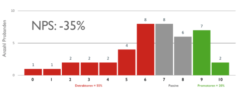 Abstimmungswerte aller Probanden beim NPS als Histogramm UX messbar machen