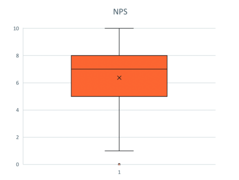 Boxplot Kastengrafik UX messbar machen