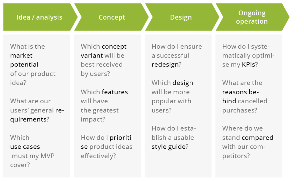 Exampe Questions identifying appropriate UX methods