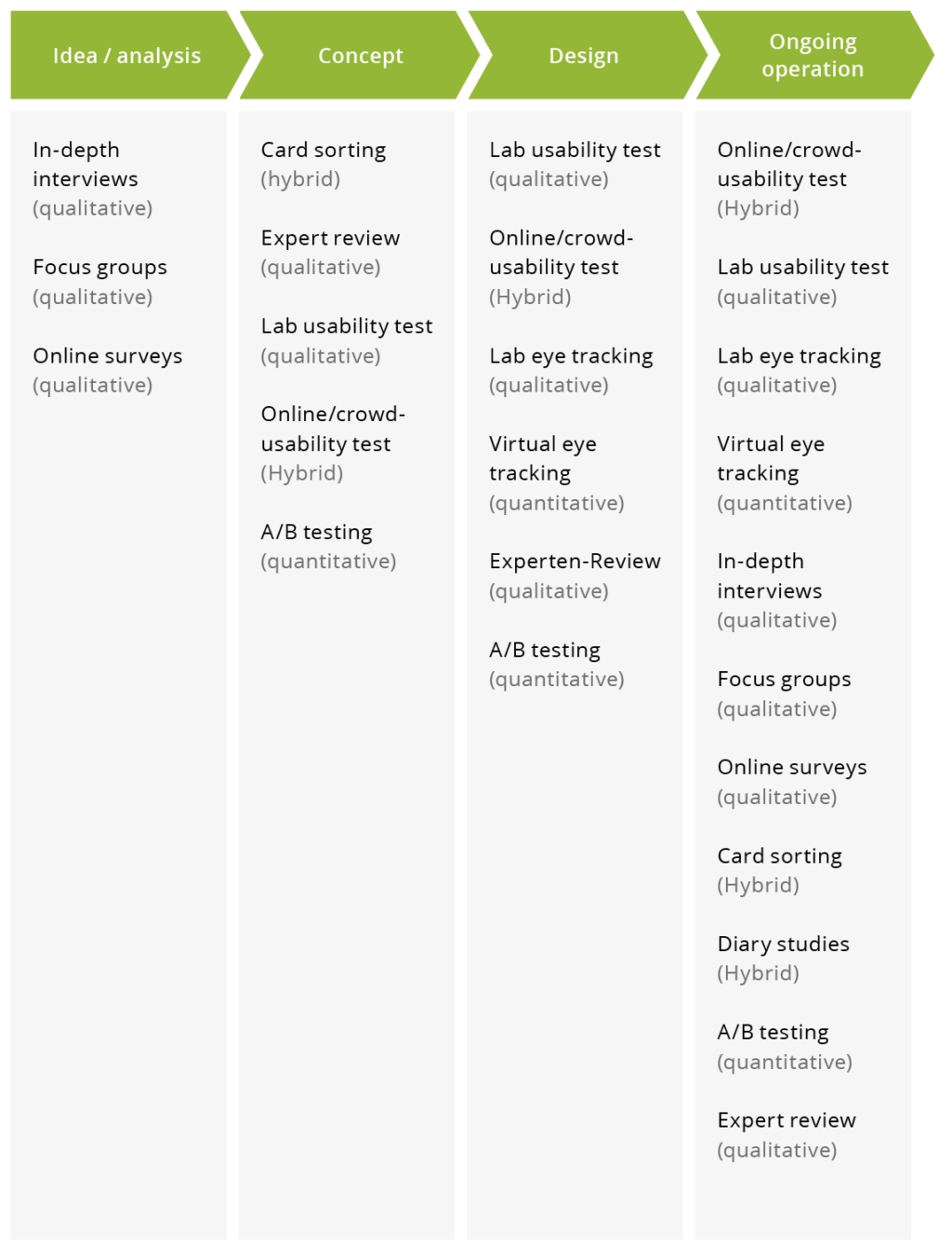 In-depth interviews identifying appropriate UX metjods