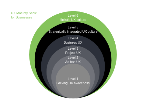 UX maturity scale for businesses