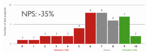 make ux measurable nps score