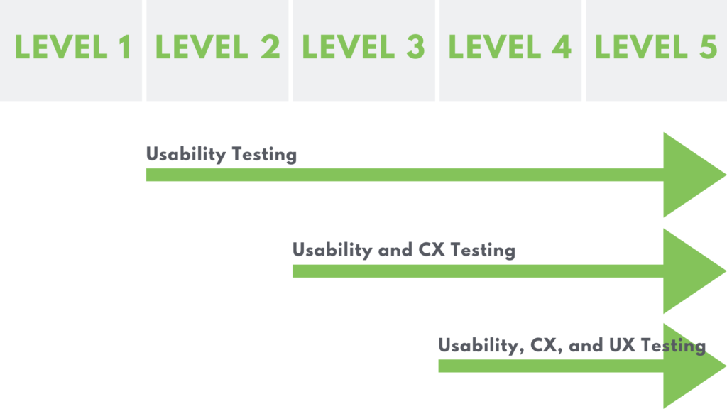 Usability, UX and CX compared arrow