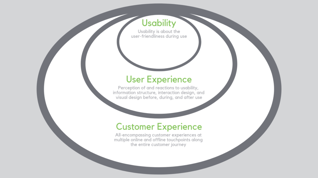 Usability, UX and CX compared ovals graph