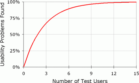 in-house usability tests nielsen