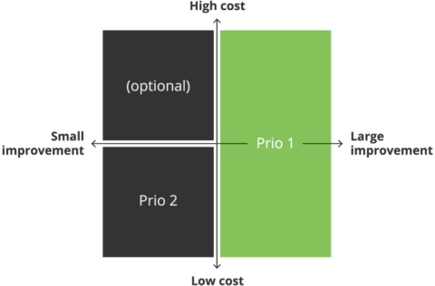 moderated user tests Graphic_3-Evaluation-and-analysis_prioritizing