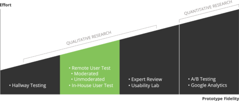 moderated user tests Graphic_Preparing-a-user-test_select-methode