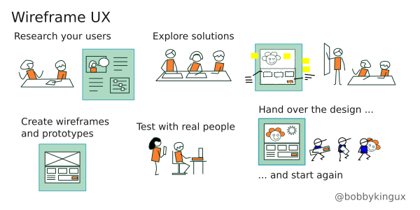  Illustration SEQ Illustration \* ARABIC 1: A Wireframe UX flow - from researching users to launching a new app