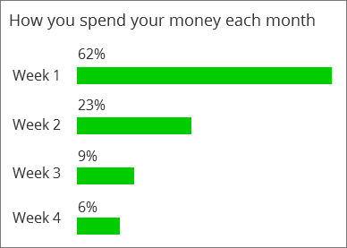 Illustration SEQ Illustration \* ARABIC 5: A breakdown of a bank customer's spending, by week