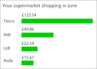  Illustration SEQ Illustration \* ARABIC 7: A bank customer's supermarket spending, showing Tesco, Aldi, Lidl and Asda