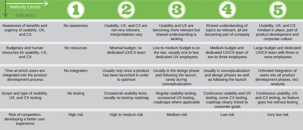 Usability-UX-and-CX-compared-table