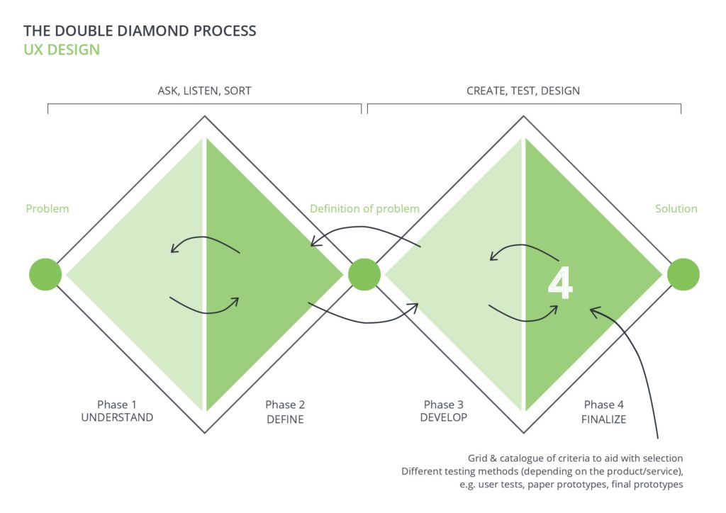 Five Stages of Design Thinking to become a UX Designer - Radiant Digital